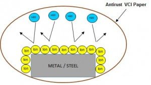 antirust-paper-packing